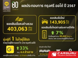 กรุงศรี ออโต้ เผยปี 2567 สินเชื่อดิจิทัลโต 7% พร้อมขยายฐานผู้ใช้รถบน แอป โก บาย กรุงศรี ออโต้ ทะลุ 4.4 ล้านคน ตอกย้ำแบรนด์ที่ 1 ในใจ