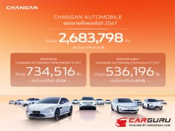 CHANGAN กวาดยอดขายทั่วโลกทะลุ 2.68 ล้านคัน ในปี 2567 สร้างปรากฏการณ์เขย่าวงการในรอบ 7 ปี