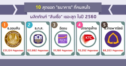 10 สุดยอด "ธนาคาร" ที่คนสนใจผลิตภัณฑ์สินเชื่อเยอะสุด ในปี 2560