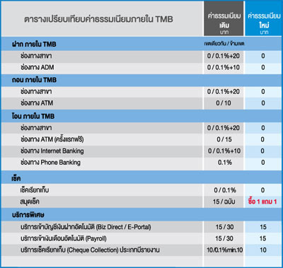 ยกระดับสิทธิประโยชน์สำหรับลูกค้า Tmb บัญชีเงินฝากทุกประเภท | เช็คราคา.คอม