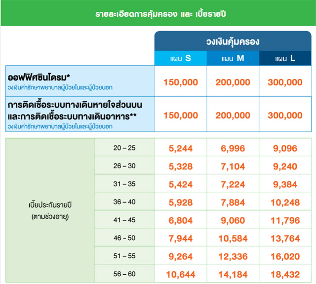 แผนประกันสุขภาพมิติใหม่ 