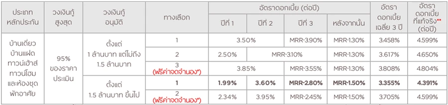 รีไฟแนนซ์บ้าน