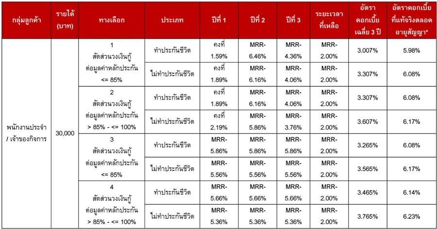 รีไฟแนนซ์บ้าน