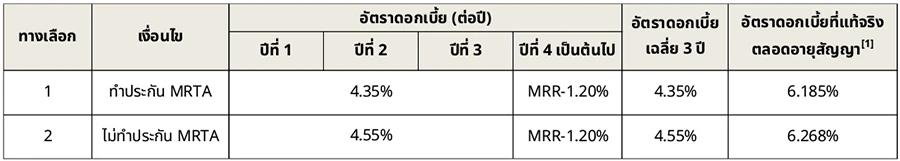 รีไฟแนนซ์บ้าน