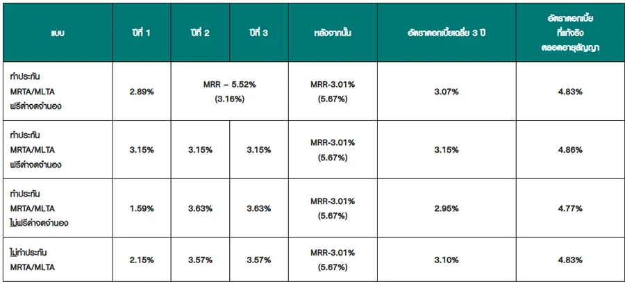 รีไฟแนนซ์บ้าน