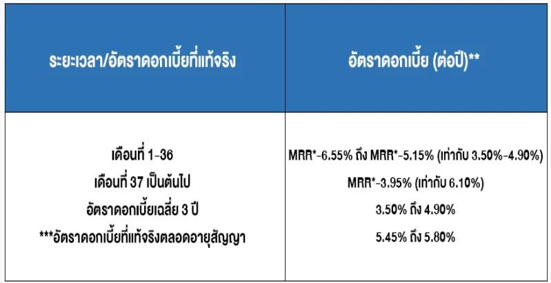 รีไฟแนนซ์บ้าน