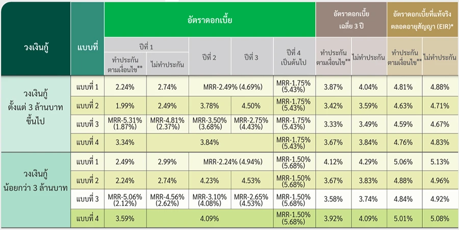 รีไฟแนนซ์บ้าน