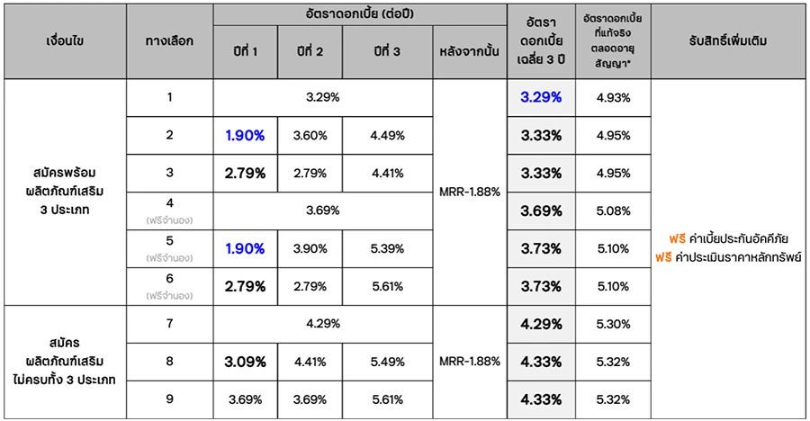 รีไฟแนนซ์บ้าน