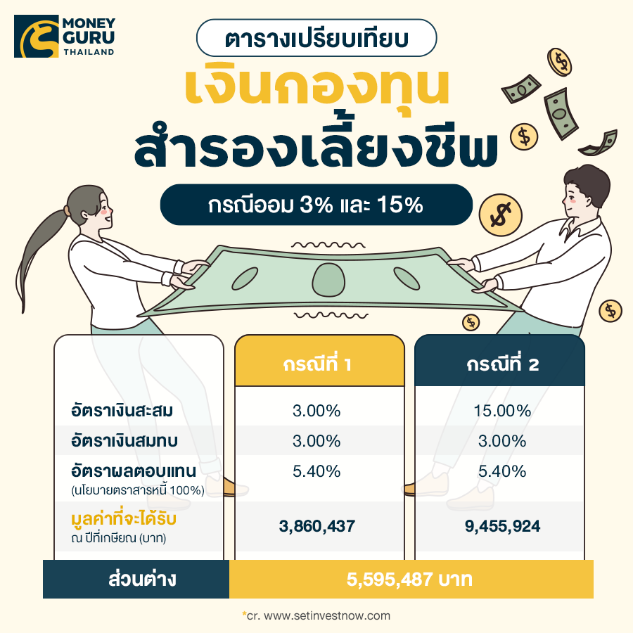 กองทุนสำรองเลี้ยงชีพ แหล่งสำรองเงินทุนยามเกษียณ หรือลาออก  สำหรับพนักงานประจำ | เช็คราคา.คอม