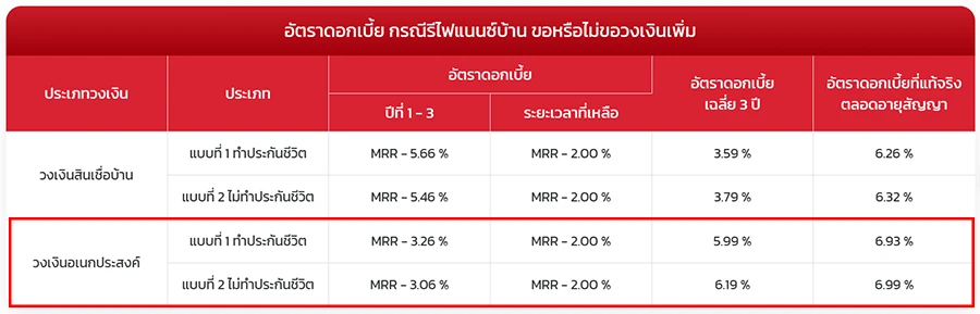 รีไฟแนนซ์บ้าน