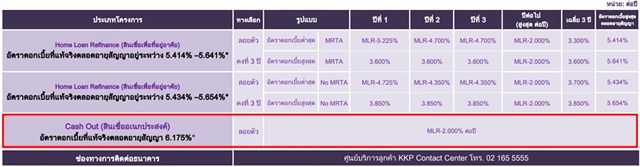 รีไฟแนนซ์บ้าน