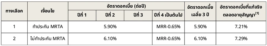 รีไฟแนนซ์บ้าน