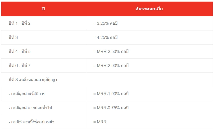 รีไฟแนนซ์บ้าน