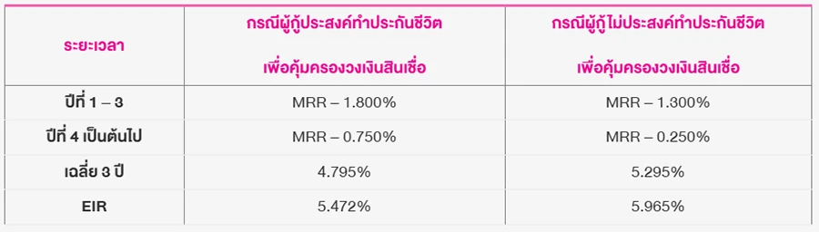 รีไฟแนนซ์บ้าน