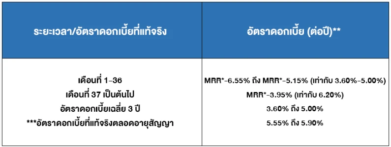 รีไฟแนนซ์บ้าน